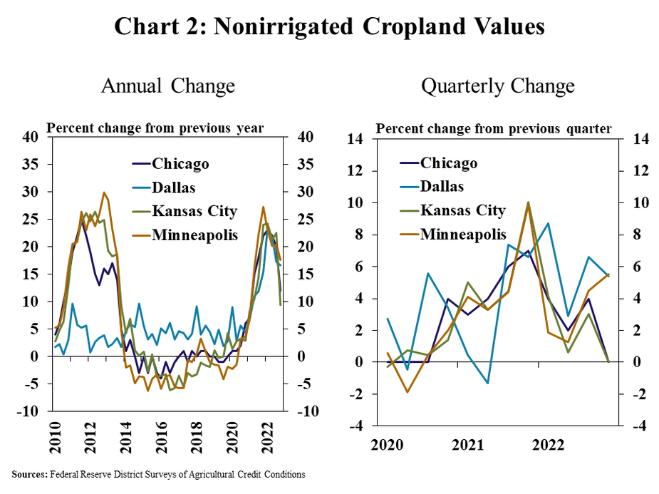 Chart 2: Nonirrigated Cropland Values – includes two individual charts. Left, Annual Change: is a line chart showing the percent change in nonirrigated cropland values from the previous year the Chicago, Dallas, Kansas City and Minneapolis Districts in every quarter from Q1 2010 to Q4 2022. Right, Quarterly Change: is a line chart showing the percent change in nonirrigated cropland values from the previous quarter the Chicago, Dallas, Kansas City and Minneapolis Districts in every quarter from Q1 2020 to Q4 2022. Sources: Federal Reserve District Surveys of Agricultural Credit Conditions.