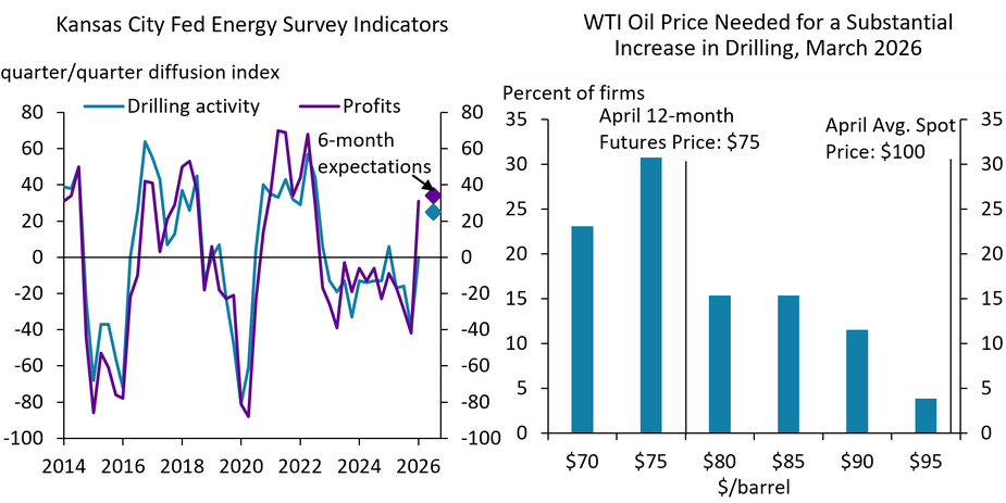 The left panel of chart 2 shows the quarter/quarter diffusion indexes for drilling activity and profits from the Kansas City Fed energy survey, along with their 6-month expectations. The right panel is a bar chart showing the percentage of energy firms surveyed reporting substantial increase prices of $70, $75, $80, $85, $90, and $95/barrel in March 2026.