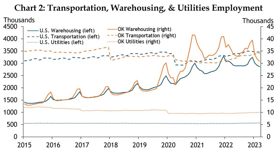 A monthly time series chart from January 2015 to March 2023 showing employment levels in the Warehousing, Transportation, and Utilities industries in both the United States and Oklahoma. Warehousing jobs are defined as all jobs in the NAICS 49 category, which include the private Postal Service (491), Messengers & Couriers (492), and Warehousing & Storage (493). The source is BLS QCEW.