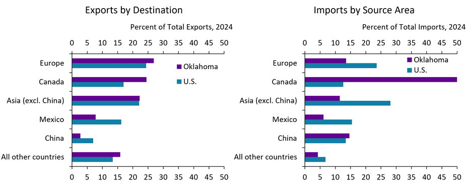 The left panel of Chart 2 shows the percent of total 2024 exports for the U.S. and Oklahoma going to Europe, Canada, Asia excluding China, Mexico, China, and all other countries. The right panel shows the same for imports.