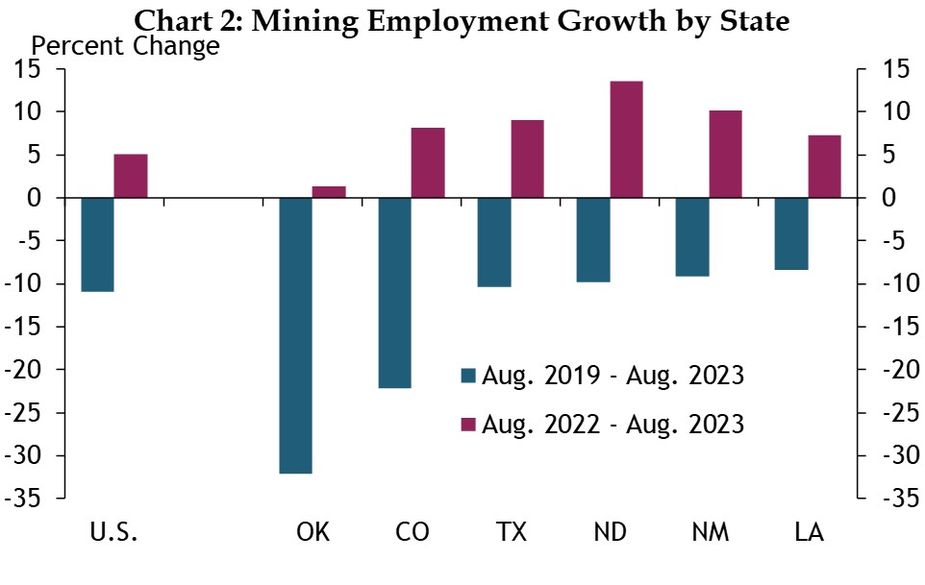 A bar chart showing mining and logging employment percent growth by state from August 2019 to August 2023 and from August 2022 to August 2023. The areas shown are the United States, Oklahoma, Colorado, Texas, North Dakota, New Mexico, and Louisiana. Data sourced from BLS CES accessed via Haver Analytics.