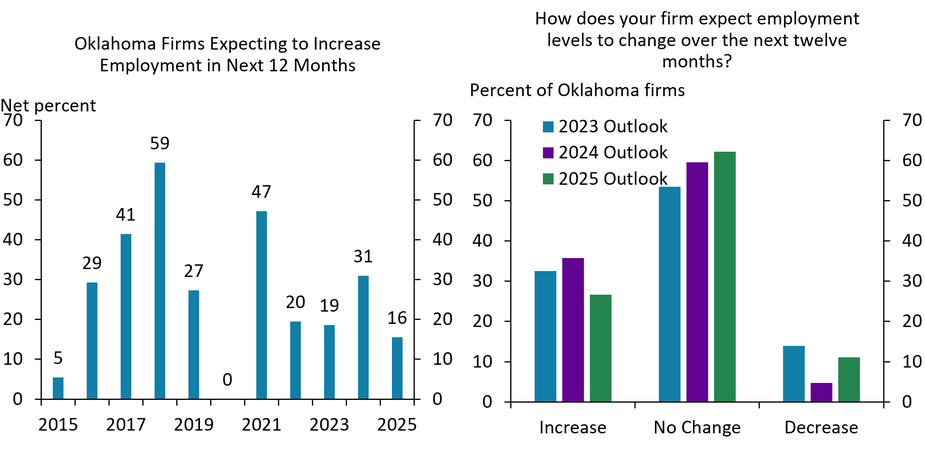 The left panel of chart 2 shows a yearly time series of the net percent of Oklahoma firms expecting to increase employment in the next 12 months from 2015 to 2025. The right panel is a bar chart showing the percentage of Oklahoma firms that expected to increase employment, decrease employment, and leave it unchanged in the next 12 months in 2023, 2024, and 2025.