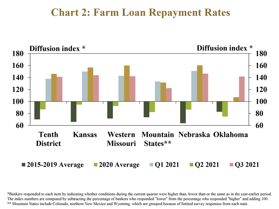 Chart 2: Farm Loan Repayment Rates – is a clustered column chart showing the diffusion index* of farm loan repayment rates for the Tenth District and each state. The index is on a 100 scale, with 100 representing no change, values above 100 representing an increase from the same time a year ago and values below 100 representing a decrease from a year ago. It includes columns for the 2015-2019 average, 2020 Average, Q1 2021, Q2 2021 and Q3 2021.