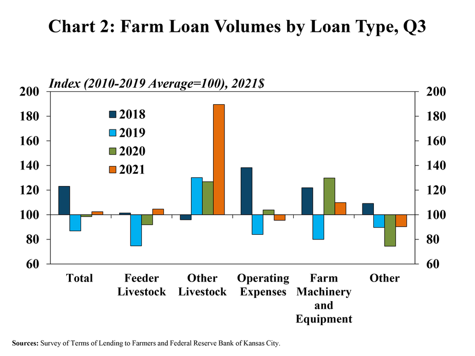 Chart 2: Farm Loan Volumes by Loan Type, Q3 is a clustered column chart showing the volume of various loans types (Total Non-Real Estate, Feeder Livestock, Other Livestock, Operating Expenses, Farm Machinery and Equipment and Other) in the third quarter of 2018, 2019, 2020 and 2021 as an index of 2021 dollars where the average from 2010 to 2019 equals 100.