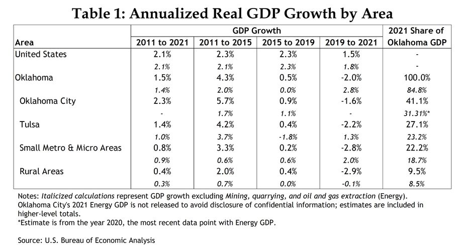 Table 1 shows annualized real GDP growth for the United States, Oklahoma, Oklahoma City, Tulsa, Small Metro & Micro Areas, and Rural Areas across four different time periods—2011 to 2021, 2011 to 2015, 2015 to 2019, and 2019 to 2021. It also shows each area’s share of Oklahoma’s total GDP in 2021. The note explains that the italicized calculations for each area represent that area’s GDP growth excluding Mining, quarrying, and oil and gas extraction (Energy). It also explains that Oklahoma City's 2021 Energy GDP is not released to avoid disclosure of confidential information, but the estimate is included in higher-level totals, and that the estimate for Oklahoma City’s share of Oklahoma GDP excluding energy is from 2020. The source is the U.S. Bureau of Economic Analysis.