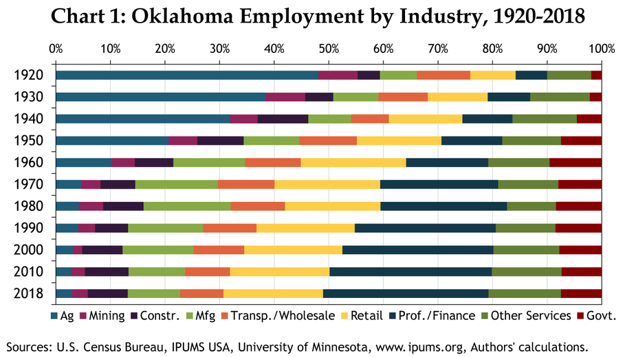 Chart 1: Oklahoma Employment by Industry, 1920-2018