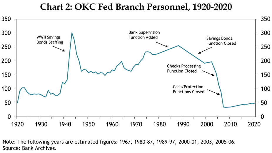 Chart 2: OKC Fed Branch Personnel, 1920-2020