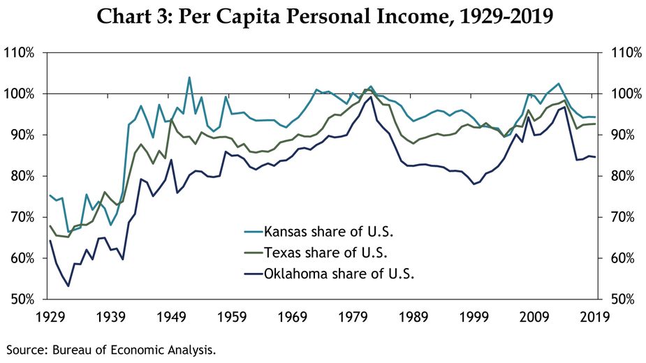 Chart 3: Per Capital Personal Income, 1929-2019