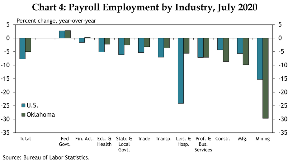 Chart 4: Payroll Employment by Industry, July 2020