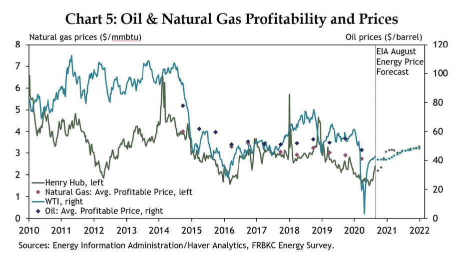 Chart 5: Oil & Natural Gas Profitability and Prices