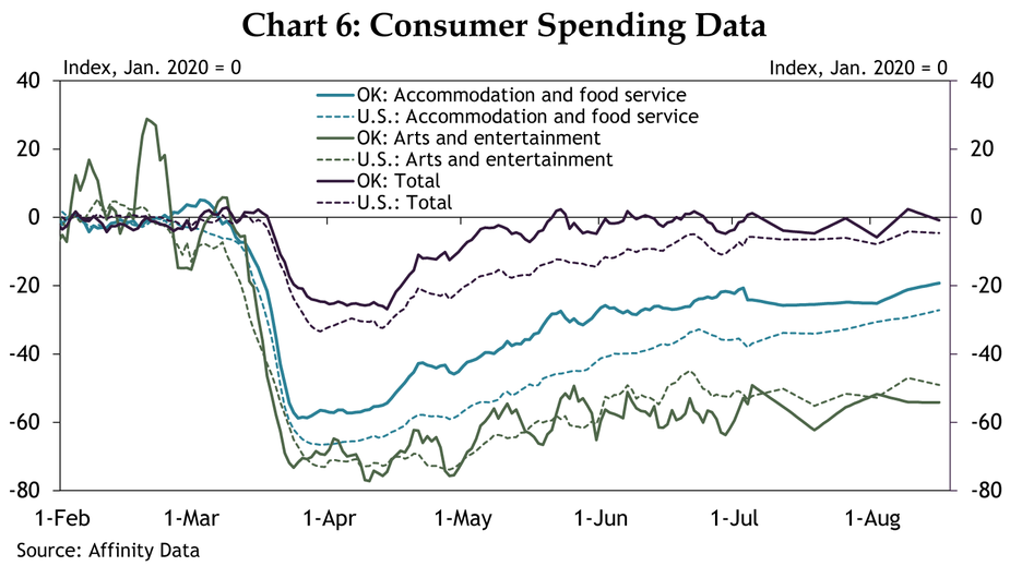 Chart 6: Consumer Spending Data