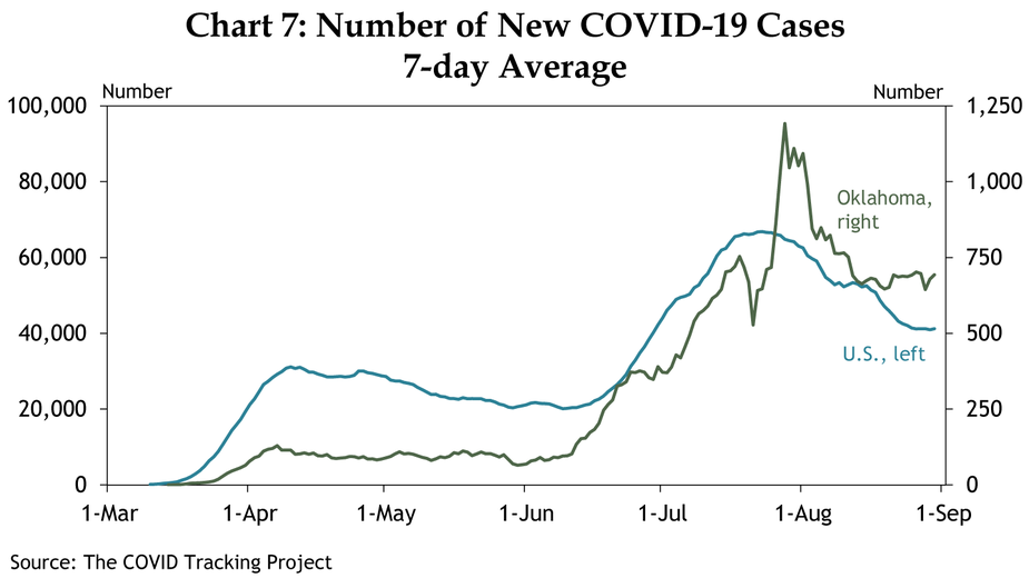 Chart 7: Number of New COVID-19 Cases 7-day Average