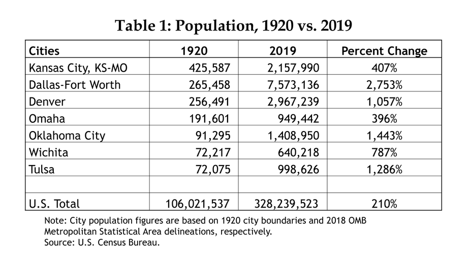 Table 1: Population, 1920 vs. 2019