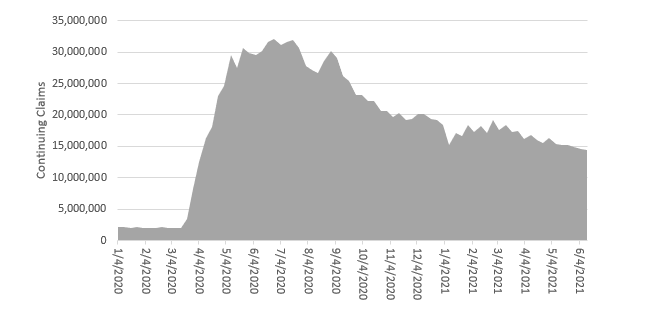 Chart 1: Unemployment Claims throughout the Pandemic