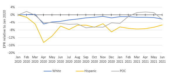 Chart 2: Tenth District Employment-to-Population Ratio by Race/Ethnicity