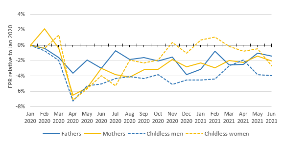 Chart 3: Tenth District Employment-to-Population Ratio by Gender and Parental Status