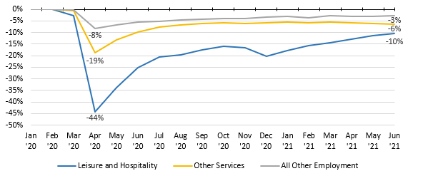 Chart 5: Tenth District Leisure and Hospitality and Other Services Sectors Affected Most by Pandemic and Still Lag All Other Industries