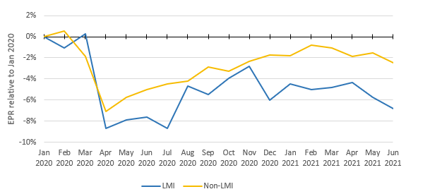 Chart 4: Tenth District Employment-to-Population Ratio, LMI Workers