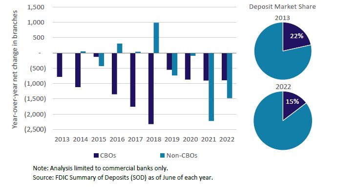 The chart shows a net decline in branch counts for CBOs more prominently prior to the pandemic though continuing to a lesser extent the past several years, while non-CBOs had actually increased branches from 2016 to 2018 but had a more significant decline in 2021 and 2022. The pie charts on the right depict a decline in deposit market share at CBOs from 22 percent in 2013 to 15 percent in 2022.