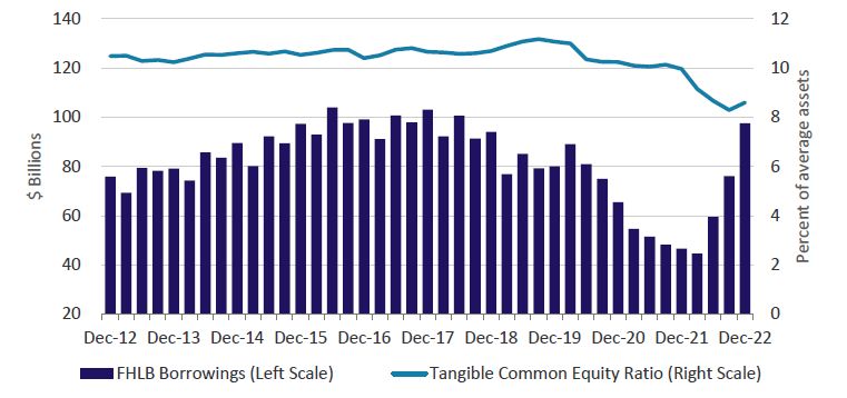 The chart shows an increase in the balance of FHLB borrowings at CBOs to pre-pandemic levels after a low in 1Q 2022. Meanwhile, the line chart depicts TCE having declined in 2022 and remaining at near historic lows, though up slightly in 4Q 2022.