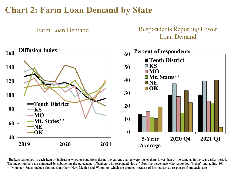 Chart 2: Farm Loan Demand by State, includes two individual charts. Left, Farm Loan Demand is a line graph showing the diffusion index of farm income in each quarter for the Tenth District and each state from 2019 to 2021. The index is on a 100 scale, with 100 representing no change, values above 100 representing an increase from the same time a year ago and values below 100 representing a decrease from a year ago. Right, Respondents Reporting Lower Loan Demand, is a clustered column chart showing the share of respondents in each state and the Tenth District reporting lower loan demand in Q1 2021, Q4 2020 and the average over the past five years. They show that bankers indicated demand decreased at a modest pace in Nebraska and Kansas and increased at a modest rate across all other 10th District states. More respondents reported loan demand had declined from a year ago in Nebraska and Kansas.