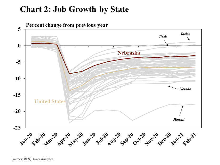 Chart 2: Job Growth by State shows lines of year-over-year job growth for each of the 50 states. The chart begins in January 2020 and ends in February 2021. Nebraska and the United States are highlighted as are the top two and bottom two states. The top two states are Idaho and Utah while the bottom two states are Hawaii and Nevada. Data sources are the BLS and Haver Analytics.