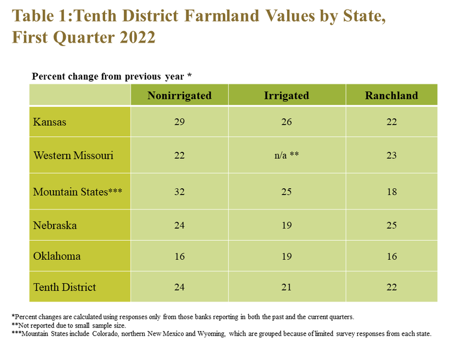 Table 1: Tenth District Farmland Values by State, Fourth Quarter 2021– is a table showing the percent change from the previous year* in farm real estate values for non-irrigated cropland, irrigated cropland and ranchland during Q1 2022 for the Tenth District and each state.   *Percent changes are calculated using responses only from those banks reporting in both the past and the current quarters. **Not reported due to small sample size. ***Mountain States include Colorado, northern New Mexico and Wyoming, which are grouped because of limited survey