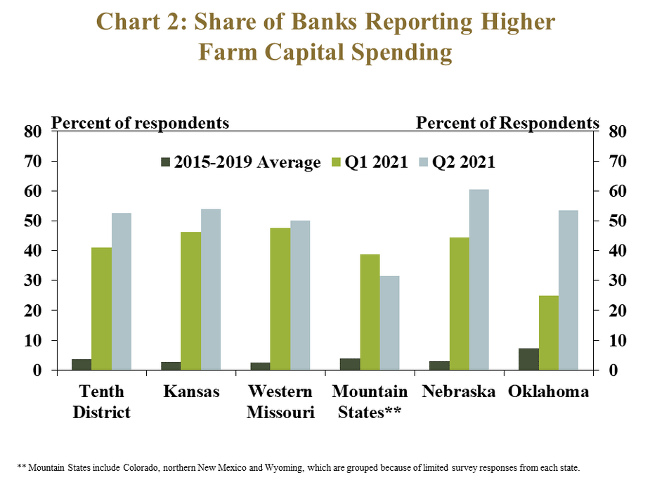 Chart 2: Share of Banks Reporting Higher Farm Capital Spending – is a clustered column chart showing the percent of respondents in the Tenth District and each state in the District that responded that farm borrower capital spending was higher than a year ago. It includes columns for the 2015-2019 average, Q1 2021 and Q2 2021. * Mountain States include Colorado, northern New Mexico and Wyoming, which are grouped because of limited survey responses from each state.