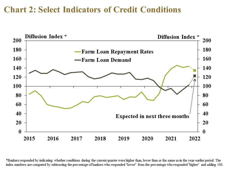 Chart 2: Select Indicators of Credit Conditions – – is a line graph showing the diffusion index* of farm loan repayment rates and farm loan demand for the Tenth District in every quarter from 2015 to 2021. The diffusion index is on a 100 scale, with 100 representing no change, values above 100 representing an increase from the same time a year ago and values below 100 representing a decrease from a year ago.  *Bankers responded to each item by indicating whether conditions during the current quarter were higher than, lower than or the same as in the year-earlier period.  The index numbers are computed by subtracting the percentage of bankers who responded "lower" from the percentage who responded "higher" and adding 100.