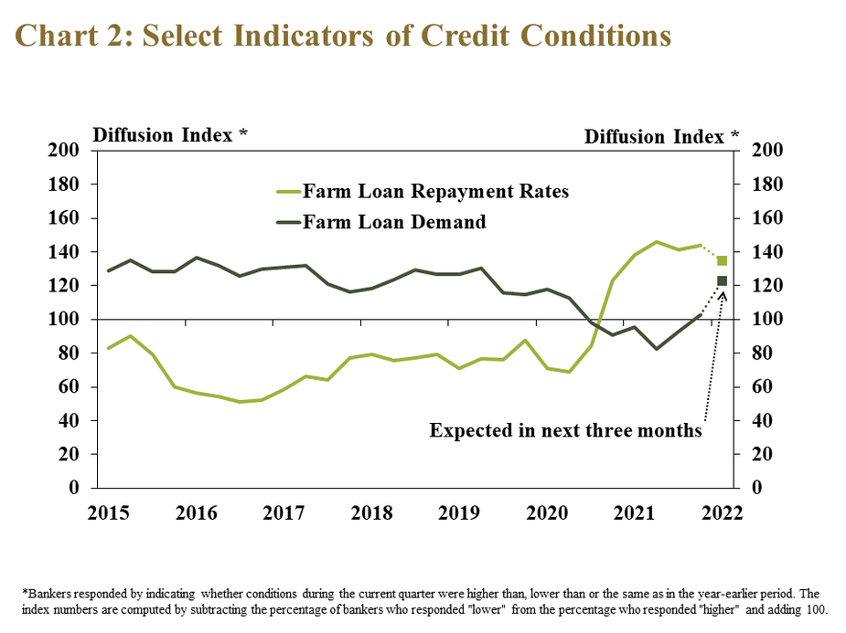 Chart 2: Select Indicators of Credit Conditions – – is a line graph showing the diffusion index* of farm loan repayment rates and farm loan demand for the Tenth District in every quarter from 2015 to 2021. The diffusion index is on a 100 scale, with 100 representing no change, values above 100 representing an increase from the same time a year ago and values below 100 representing a decrease from a year ago. *Bankers responded to each item by indicating whether conditions during the current quarter were higher than, lower than or the same as in the year-earlier period. The index numbers are computed by subtracting the percentage of bankers who responded "lower" from the percentage who responded "higher" and adding 100.
