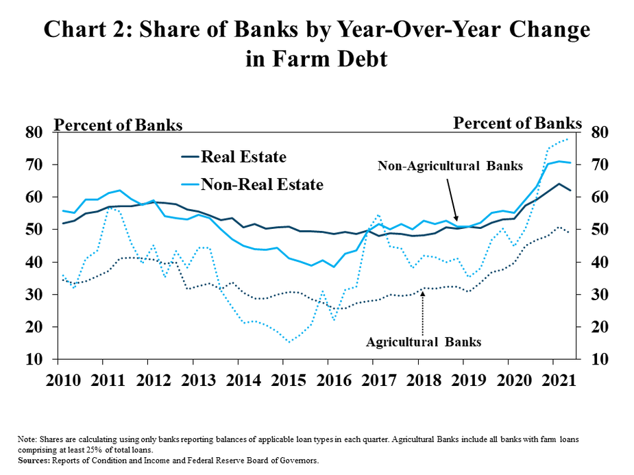 Chart 2: Share of Banks by Year-Over-Year Change in Farm Debt – is a line graph showing the percent of agricultural and non-agricultural banks with a year-over-year decrease in farm debt in every quarter from Q1 2010 to Q2 2021. It includes lines for real estate and non-real estate farm loans. Note: Shares are calculating using only banks reporting balances of applicable loan types in each quarter. Agricultural Banks include all banks with farm loans comprising at least 25% of total loans. Sources: Reports of Condition and Income and Federal Reserve Board of Governors.