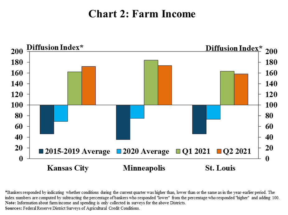 Chart 2: Farm Income - is a clustered column chart showing the diffusion index* of farm income rates for the Kansas City, Minneapolis and St. Louis Districts. Each of the Districts includes columns for 2015-2019 Average, 2020 Average, Q1 2021 and Q2 2021. *Bankers responded by indicating whether conditions during the current quarter was higher than, lower than or the same as in the year-earlier period. The index numbers are computed by subtracting the percentage of bankers who responded "lower" from the percentage who responded "higher" and adding 100. Sources: Federal Reserve District Surveys of Agricultural Credit Conditions.