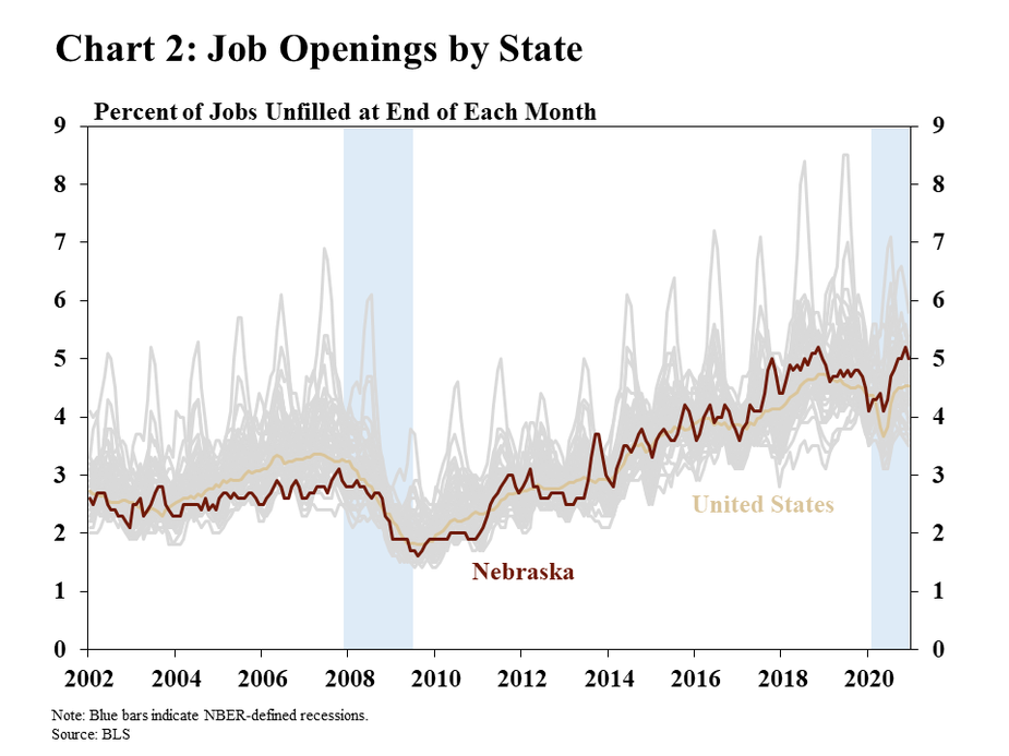 Chart 2: Job Openings by State is a line graph showing a time series of job openings for the 50 states and the United States. Nebraska and the United States are highlighted. The data are represented as the percent of jobs unfilled at the end of each month. The chart spans from 2002 through the end of 2020 with recession shading indicating the financial crisis and recession and the COVID-19 pandemic-related recession. The data source is the BLS.