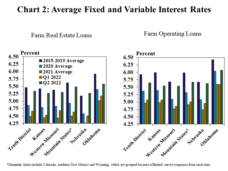 Chart 2: Average Fixed and Variable Interest Rates– includes two individual charts. Left, Farm Real Estate Loans - is a clustered column chart showing the average fixed and variable rates on farm real estate loans for each state (Kansas, Western Missouri, Mountain States*, Nebraska and Oklahoma) with a bar for 2015-2019 Average, 2020 Average, 2021 Average, Q1 2022 and Q2 2022. Right, Farm Operating Loans- is a clustered column chart showing the average fixed and variable rates on farm operating loans for each state (Kansas, Western Missouri, Mountain States*, Nebraska and Oklahoma) with a bar for 2015-2019 Average, 2020 Average, 2021 Average, Q1 2022 and Q2 2022. *Mountain States include Colorado, northern New Mexico and Wyoming, which are grouped because of limited survey