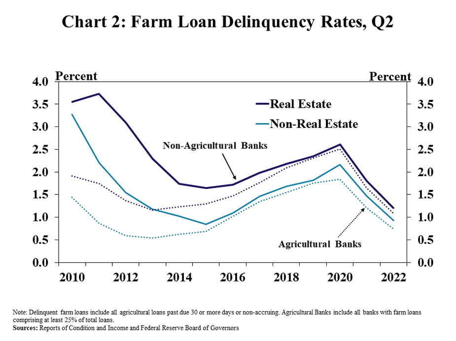 Chart 2: Farm Loan Delinquency Rates, Q2– is a line graph showing farm loan delinquency rate in the second quarter of every year from 2010 to 2022, with lines for real estate loans at non-agricultural banks, non-real estate loans at non-agricultural banks, real estate loans agricultural banks and non-real estate loans at agricultural banks.  Note: Delinquent farm loans include all agricultural loans past due 30 or more days or non-accruing.  Sources: Reports of Condition and Income and Federal Reserve Board of Governors.