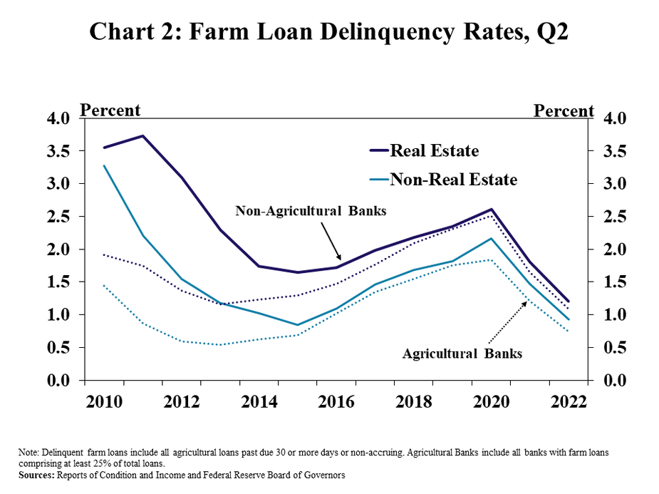 Chart 2: Farm Loan Delinquency Rates, Q2– is a line graph showing farm loan delinquency rate in the second quarter of every year from 2010 to 2022, with lines for real estate loans at non-agricultural banks, non-real estate loans at non-agricultural banks, real estate loans agricultural banks and non-real estate loans at agricultural banks. Note: Delinquent farm loans include all agricultural loans past due 30 or more days or non-accruing. Sources: Reports of Condition and Income and Federal Reserve Board of Governors.