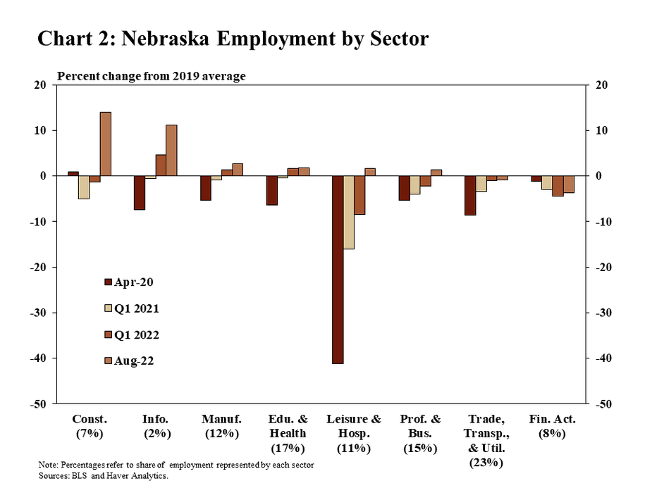 Chart 2: Nebraska Employment by Sector is a bar chart showing the percentage change of employment in Nebraska relative to the 2019 average for several sectors. Bars show four time periods – April 2020, Q1 2021, Q1 2022, and August 2022. The sectors shown on the chart are construction; information; manufacturing; education and health care; leisure and hospitality; professional and business services; trade, transportation and utilities, and financial activities. The note explains that the percentages in the x-axis labels refer to the share of total employment held by each sector. The sources are the BLS and Haver Analytics.