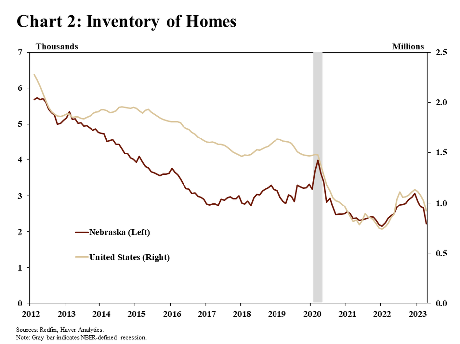 Chart 2: Inventory of Homes is a line chart showing the inventory of homes for Nebraska, in thousands along the left axis, and the United States, in millions along the right axis, from January 2012 through April 2023. Gray bars indicate NBER-defined recession. The sources are Redfin and Haver Analytics.