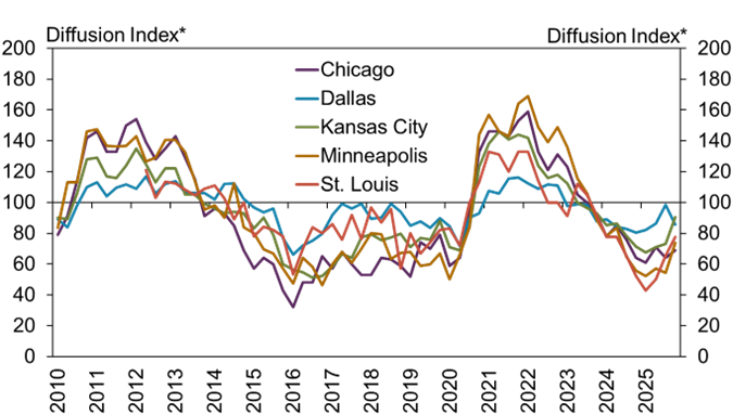 Line chart showing farm loan repayment rates for Chicago, Dallas, Kansas City, Minneapolis, and St. Louis from 2010 to 2025, with rates rising and falling, peaking around 2011 and 2021, then declining toward 2025.