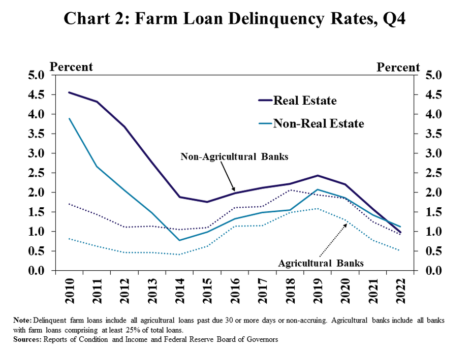 Chart 2: Farm Loan Delinquency Rates, Q4– is a line graph showing farm loan delinquency rate in the fourth quarter of every year from 2010 to 2022, with lines for real estate loans at non-agricultural banks, non-real estate loans at non-agricultural banks, real estate loans agricultural banks and non-real estate loans at agricultural banks.  Note: Delinquent farm loans include all agricultural loans past due 30 or more days or non-accruing. Agricultural Banks include all banks with farm loans comprising at least 25% of total loans.   Sources: Reports of Condition and Income and Federal Reserve Board of Governors.