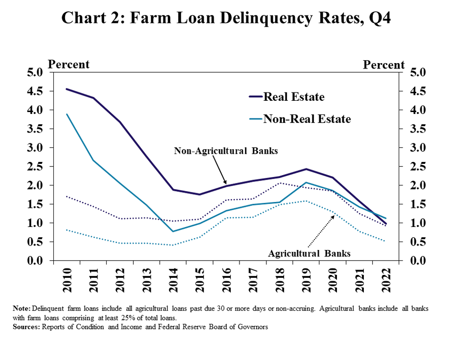 Chart 2: Farm Loan Delinquency Rates, Q4– is a line graph showing farm loan delinquency rate in the fourth quarter of every year from 2010 to 2022, with lines for real estate loans at non-agricultural banks, non-real estate loans at non-agricultural banks, real estate loans agricultural banks and non-real estate loans at agricultural banks. Note: Delinquent farm loans include all agricultural loans past due 30 or more days or non-accruing. Agricultural Banks include all banks with farm loans comprising at least 25% of total loans. Sources: Reports of Condition and Income and Federal Reserve Board of Governors.