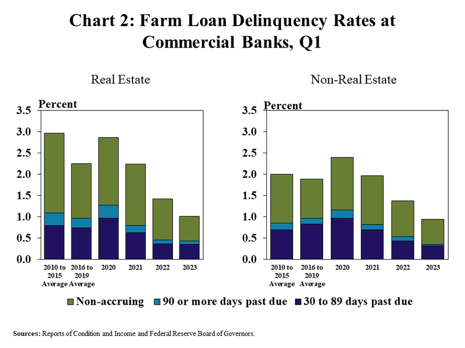 Farm Loan Delinquency Rates at Commercial Banks, Q1 includes two individual charts. Left, Real Estate– is a stacked column chart showing the percent of delinquent farm real estate loans by the duration of delinquency with categories for Non-accruing, 90 or more days past due, and 30 to 89 days past due. Right, Non-Real Estate– is a stacked column chart showing the percent of delinquent non-real estate farm loans by the duration of delinquency with categories for Non-accruing, 90 or more days past due, and 30 to 89 days past due.