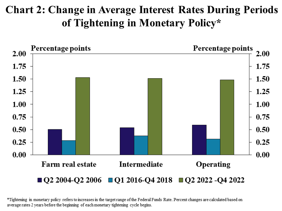 Chart 2: Change in Average Interest Rates During Periods of Tightening in Monetary Policy*– is a clustered column chart showing the percentage point change in average interest rates on farm real estate, intermediate and operating loans during three time periods (Q2 2004 – Q2 2006, Q1 2016 – Q4 2018, and Q2 2022-Q4 2022).  *Percent changes are calculated based on average rates 2 years before the beginning of each monetary tightening cycle begins. Note: Tightening in monetary policy refers to increases in the target range of the Federal Funds Rate.