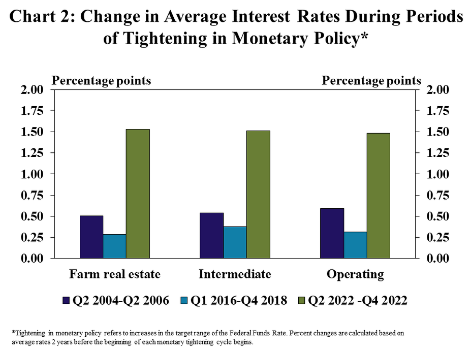 Chart 2: Change in Average Interest Rates During Periods of Tightening in Monetary Policy*– is a clustered column chart showing the percentage point change in average interest rates on farm real estate, intermediate and operating loans during three time periods (Q2 2004 – Q2 2006, Q1 2016 – Q4 2018, and Q2 2022-Q4 2022). *Percent changes are calculated based on average rates 2 years before the beginning of each monetary tightening cycle begins. Note: Tightening in monetary policy refers to increases in the target range of the Federal Funds Rate.