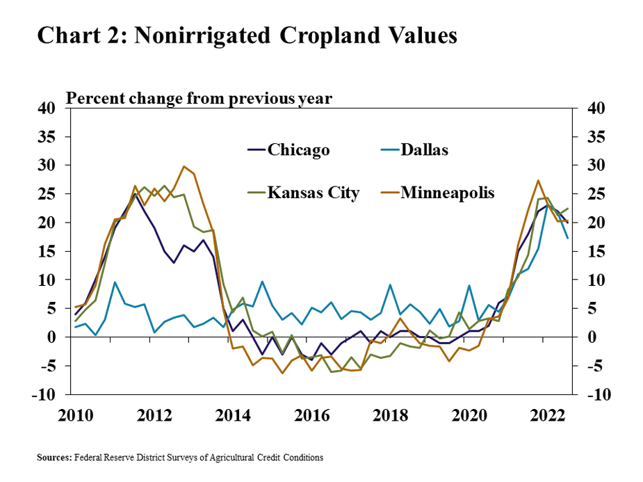 Chart 2: Nonirrigated Cropland Values - is a line chart showing the percent change in nonirrigated cropland values from the previous year for the Chicago, Dallas, Kansas City and Minneapolis Districts in every quarter from Q1 2010 to Q3 2022. Sources: Federal Reserve District Surveys of Agricultural Credit Conditions.