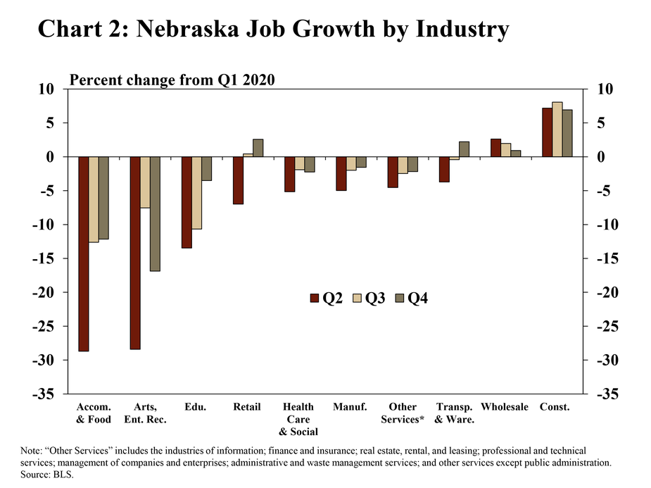 Chart 2: Nebraska Job growth by industry is a bar chart showing the percentage change of employment by industry in Nebraska in Q2:2020, Q3:2020, and Q4:2020 relative to Q1:2020. The following industries are included: accommodation and food services; arts, entertainment, and recreation; educational services; retail trade; health care and social assistance; manufacturing; other services; transportation and warehousing; wholesale trade; and construction. “Other services” includes the industries of information; finance and insurance; real estate, rental, and leasing; professional and technical services; management of companies and enterprises; administrative and waste management services; and other services except public administration. The sources are the BLS.