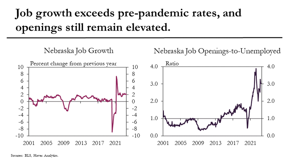 Job growth exceeds pre-pandemic rates, and openings still remain elevated.