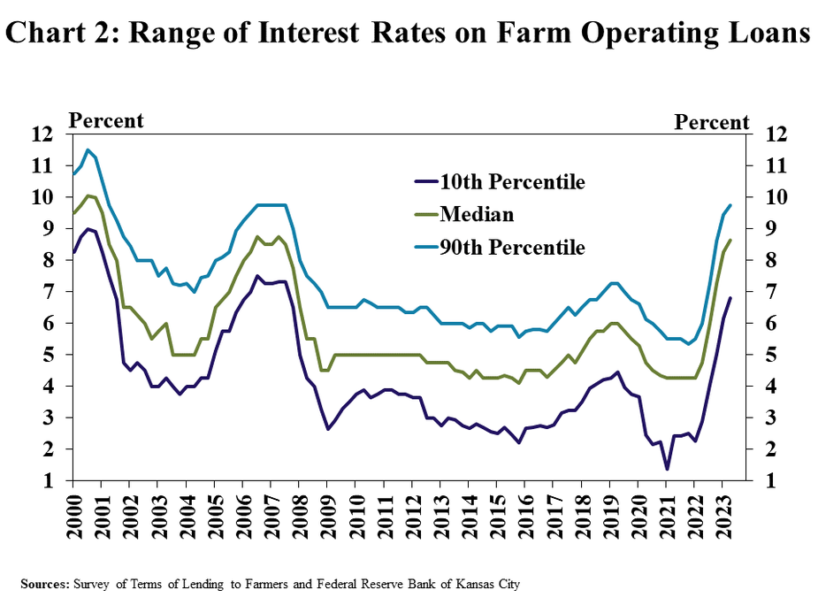 Chart 2: Range of Interest Rates on Farm Operating Loans – is a line graph showing the 10th percentile, median and 90th percentile of rates on farm operating loans in every quarter from Q1 2000 to Q2 2023.