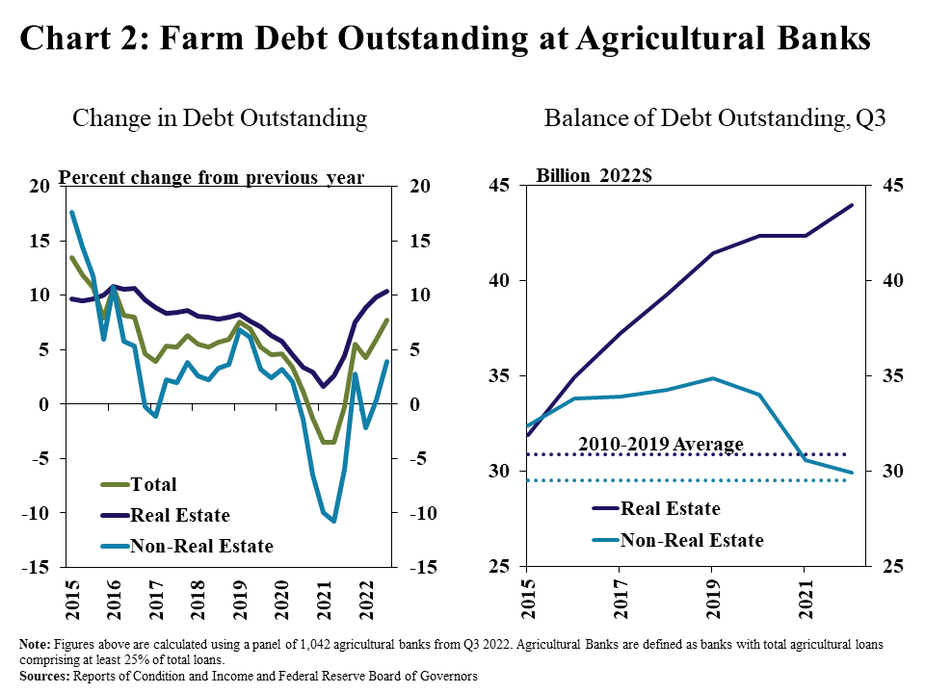 Chart 2: Farm Debt Outstanding at Agricultural Banks* includes two individual charts. Left, Change in Debt Outstanding- is a line graph showing percent change in outstanding farm debt at all commercial agricultural banks* from the previous year in average quarter from Q1 2015 to Q3 2022 with lines for Total, Real Estate and Non-Real Estate. Right, Balance of Debt Outstanding- is a line graph showing the balance of farm debt in billion 2022 dollars in Q3 of every year from 2015 to 2022 with lines for Real Estate, Non-Real Estate and the 2010-2019 average for each. Note: Figures above are calculated using a panel of 1,042 agricultural banks from Q3 2022. Agricultural Banks are defined as banks with total agricultural loans comprising at least 25% of total loans. Sources: Reports of Condition and Income and Federal Reserve Board of Governors