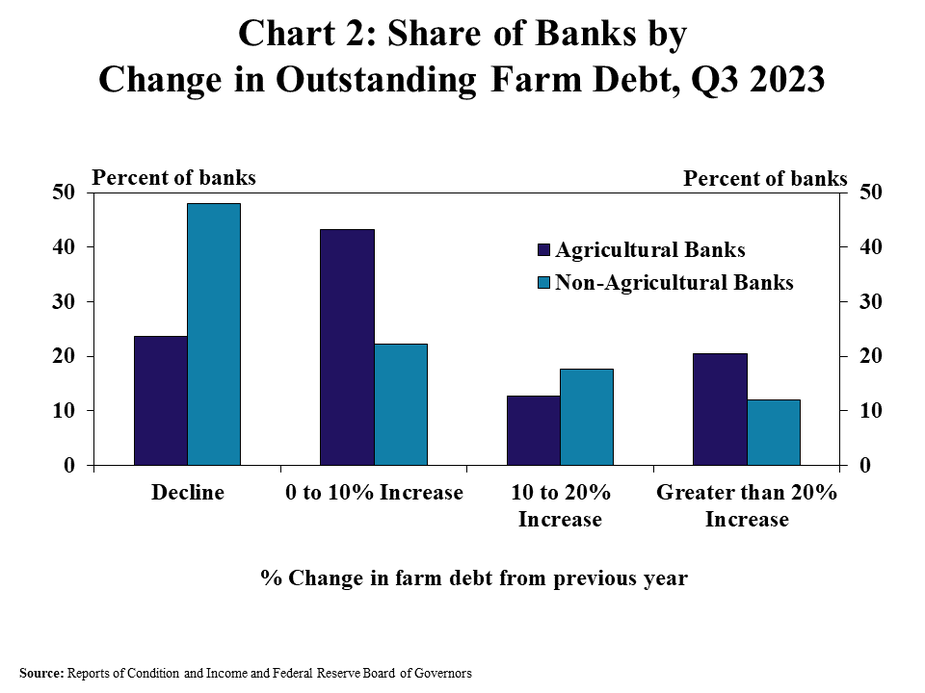 Chart 2: Share of Banks by Change in Outstanding Farm Debt, Q3 2023 - is a clustered column chart showing the percent of banks that had various ranges of changes in farm debt from a year ago during Q3 2023 (Decline, 0 to 10% increase, 10 to 20% increase and greater than 20% increase) and columns for agricultural banks and non-agricultural bank.
